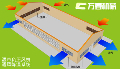 縱向水簾墻通風降溫系統(tǒng)